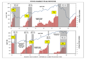 Stock Market Peak Monitor Update 6.9.2016