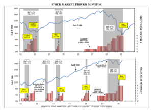 Stock Market Trough Monitor Update 6.10.2016